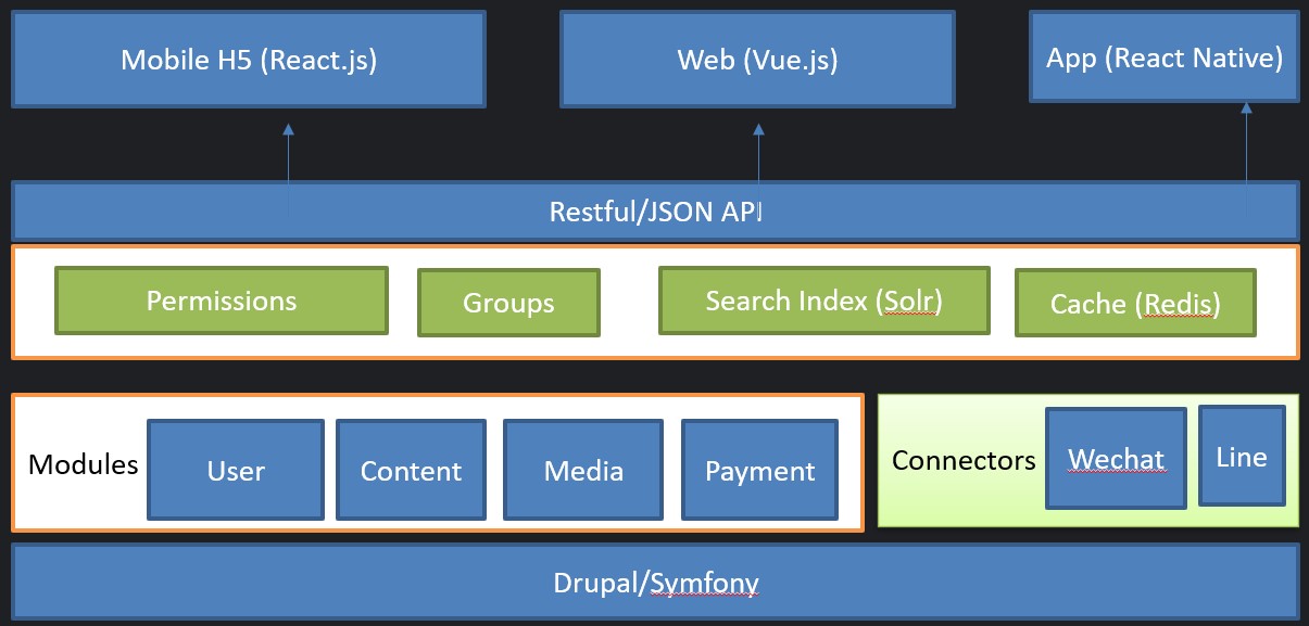 用Drupal构建Headless CMS平台